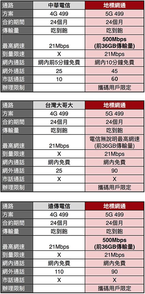 2024 03月攜碼優惠攻略 最便宜網路吃到飽不限速 續約吃到飽精算比較推薦