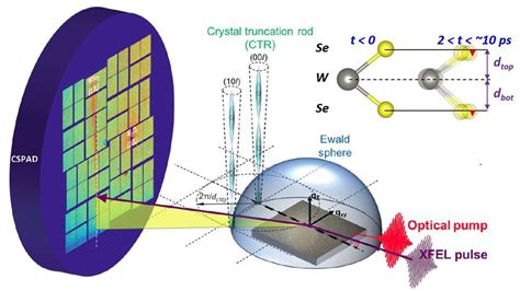 Ultrathin And Ultrafast Scientists Pioneer New Technique For Two