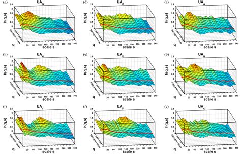 The Hurst Surfaces Calculated For Ua A Ua I With Min Sampling