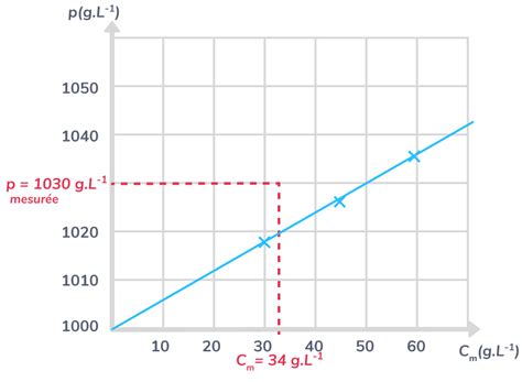 Courbe D Absorbance Solution De Diiode En Fonction De La Concentration