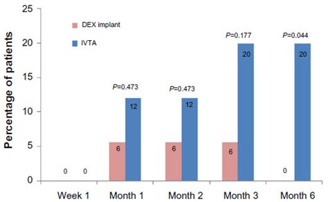 Comparison Of Dexamethasone Intravitreal Implant And Intravitreal Tria Dddt