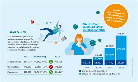 Vorl Ufigen Zahlen Zu Arbeitsunf Llen Und Berufskrankheiten