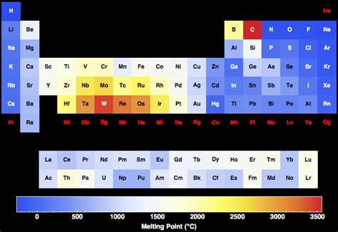 Melting Point for all the elements in the Periodic Table