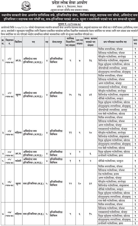 Pradesh Lok Sewa Aayog Vacancy Post Number Increase Notice Exam Sanjal