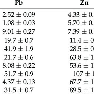 Total concentration of Pb Zn Cd and As µg L in water samples from