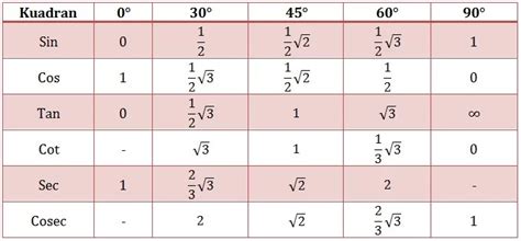 Nilai Sin Cos Tan Cosec Sec Cot SiswaPelajar