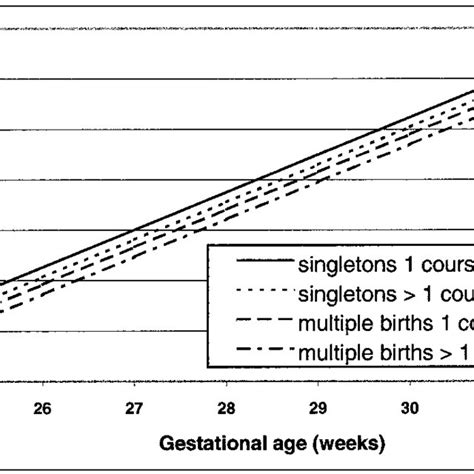 Multiple Linear Regression Model Of Association Between Number Of