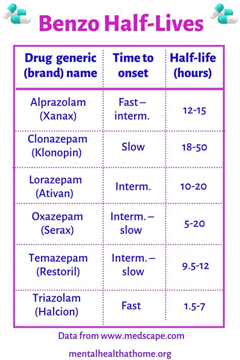 Benzodiazepine Half Lives Artofit