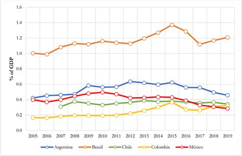 Trends in Research and Development investment. Most productive ...