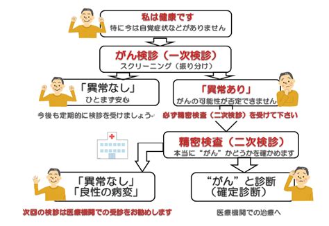 がん検診とは／五條市