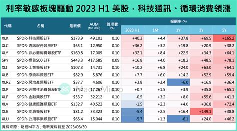 【主題研究】2023全球 ETF 上半年全總覽，盤點五大趨勢！ | 部落格 | MacroMicro 財經M平方