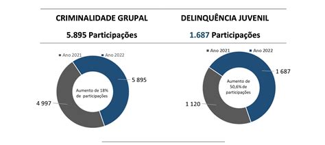 É verdade que a delinquência juvenil aumentou 50 6 em 2022 Poligrafo