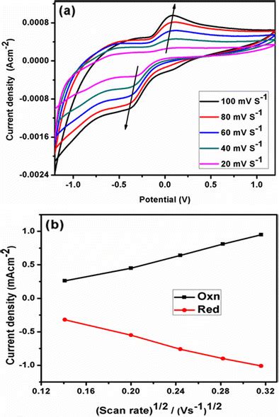 Cyclic Voltammograms For Mos2cnf Electrode At Different Scan Rates B