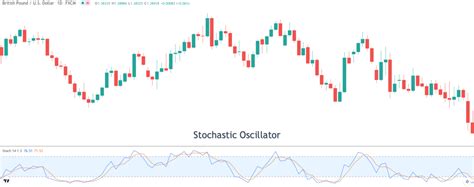 Comparing Different Technical Oscillators Forex Training Group