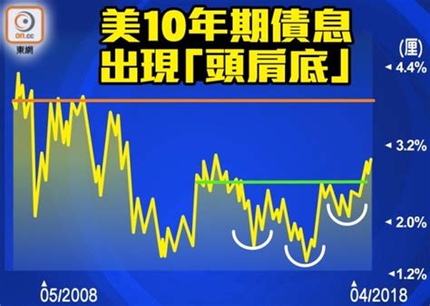 美10年債息危機再現！「圖表派」料年內升至近4厘｜即時新聞｜產經｜oncc東網