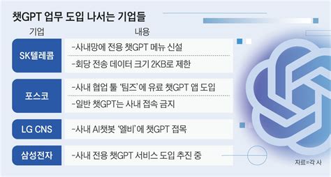 챗GPT 국내기업 사내망에 둥지 튼다 네이트 뉴스