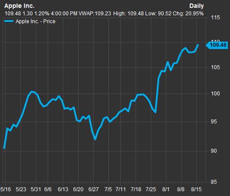 Warren Buffett S Berkshire Hathaway Raises Stake In Apple By 55 Percent