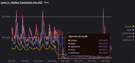 Ethereum Eth Une Semaine Apr S Dencun Quel Impact Sur Les Frais