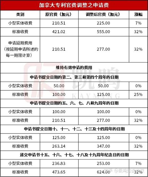 重磅！加拿大商标专利官费上涨，2024年1月1日起正式执行！ 知乎