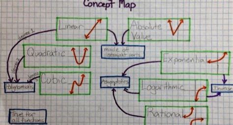 Create A Concept Map Based On What You Have Learned On Illustrating