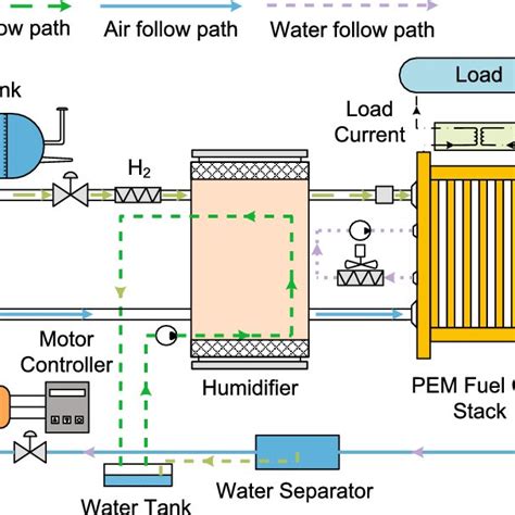 Structure Diagram Of Pem Fuel Cell System Download Scientific Diagram