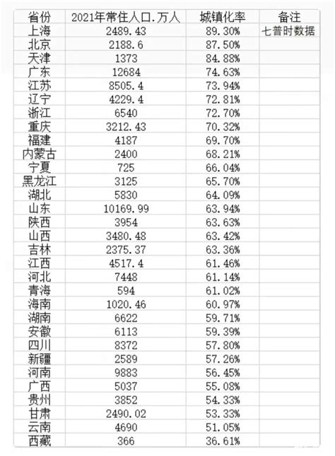 2021年中国有21个省份城镇化率超过60，3个城镇化率超过80中国人口聚汇数据