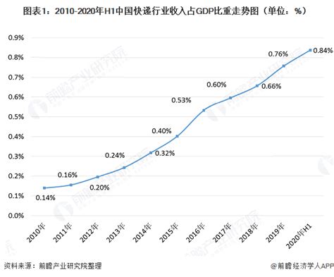 【独家发布】2020年中国快递行业市场分析：整体发展势头良好 快递行业服务水平不断提升 行业分析报告 经管之家原人大经济论坛