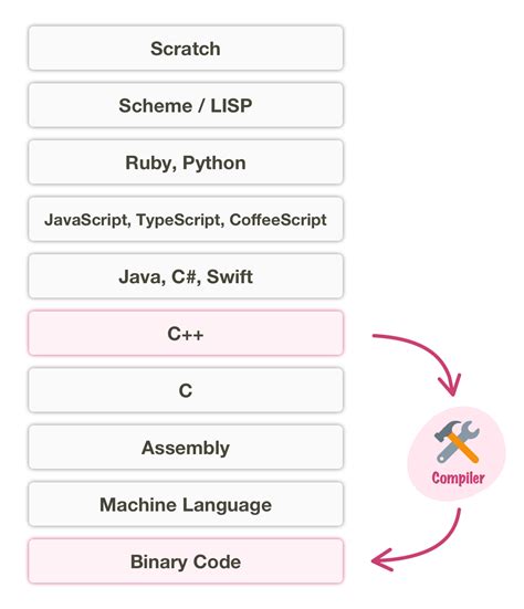 compiling  transpiling explained