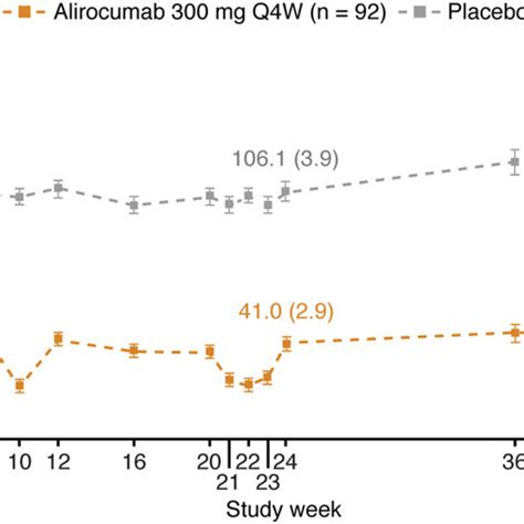 Mean calculated LDL-C levels over time (on-treatment population). For ...