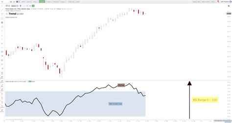 How To Trade The Rsi Relative Strength Index Indicator Trendspider Blog