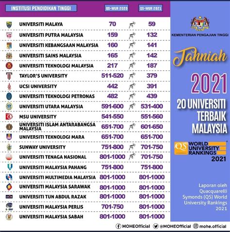 20 Senarai Ranking Universiti Di Malaysia 2021 Terkini Bidadarimy