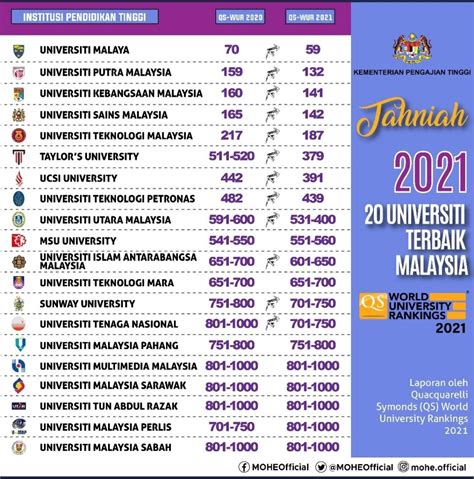 Ranking Universiti Di Malaysia Isusemasa Org Senarai Ranking Hot Sex