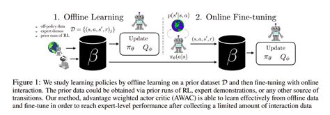 Accelerating Online Reinforcement Learning With Offline Datasets