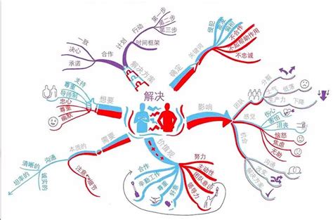 可视化图谱系列：区分思维导图的不同流派——mind Map Vs Thinking Map Vs Concept Maps 知乎