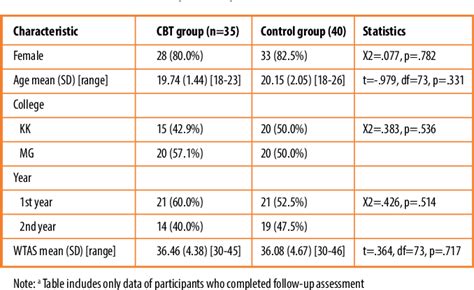 Table From Effectiveness Of Group Cognitive Behavioral Intervention