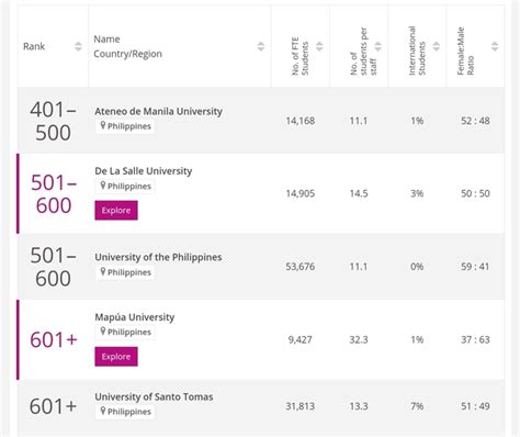 Ateneo Remains Top Ph University In The Asia Rankings