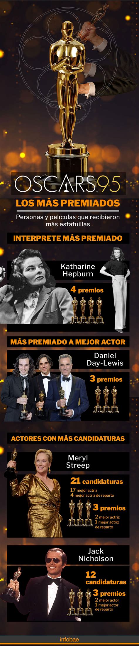 Proceso do Camino al Oscar 2023 las figuras y las películas que