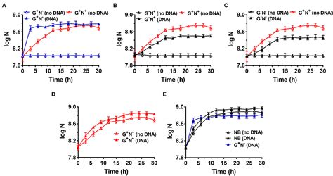 Frontiers Escherichia Coli Can Eat Dna As An Excellent Nitrogen