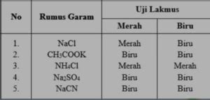 Berikut Adalah Hasil Uji Sifat Asam Basa Dari Beberapa Garam Garam