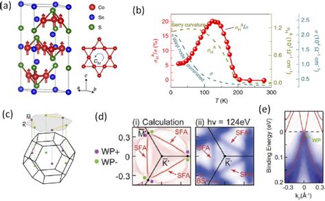 A Crystal Structure Of Co Sn S The Cobalt Atoms Form A