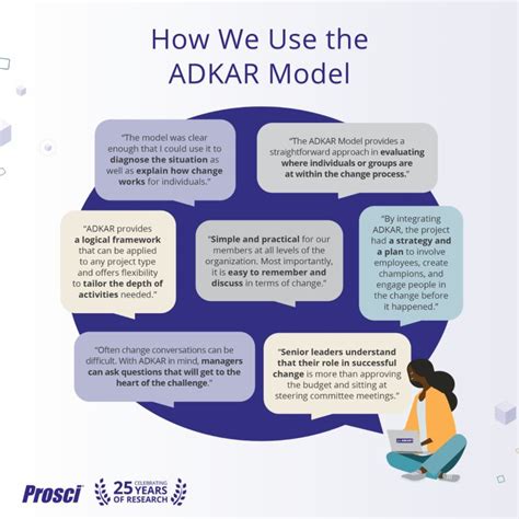 prosci changemanagement adkar changeleadership innovation prosci