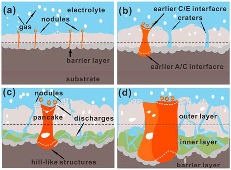 Coatings Free Full Text Evolution Of The Three Dimensional