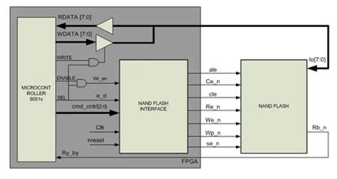 Nand Flash Controller At Best Price In Bengaluru By Dexcel Electronics