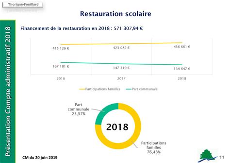 Commune De Thorigné Fouillard COMPTE ADMINISTRATIF ppt télécharger