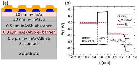 Schematic Of The Nbn Structure S Epitaxial Layers With A D Or D