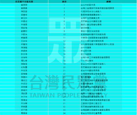 蔡正元點評「民眾黨不分區名單很差」：國民黨的實在很不錯 Ettoday政治新聞 Ettoday新聞雲