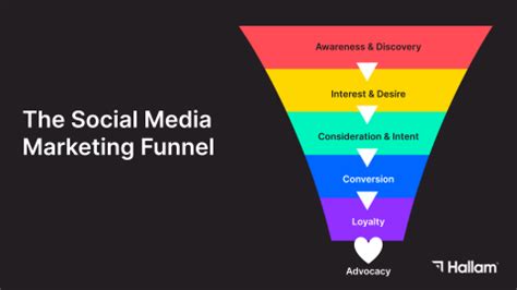 What Is A Social Media Marketing Funnel Hallam