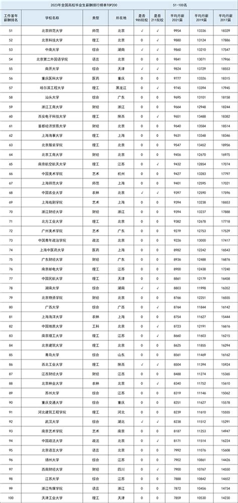 23高校毕业生薪酬排行榜公布啦！高薪专业前十名竟是它们？！