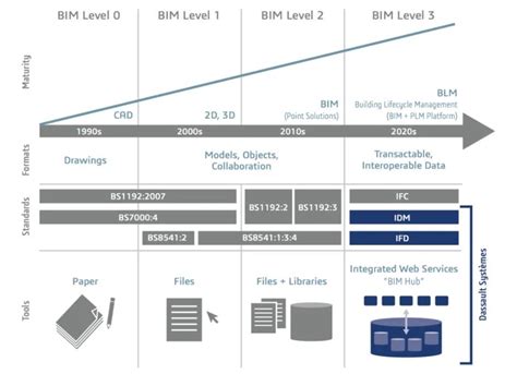 BIM Levels Explained