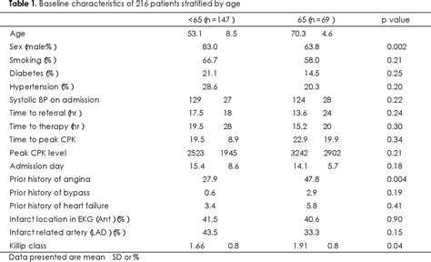 Table 1 From The Characteristics Of Clinical Presentation And In Hospital Outcome Of Acute